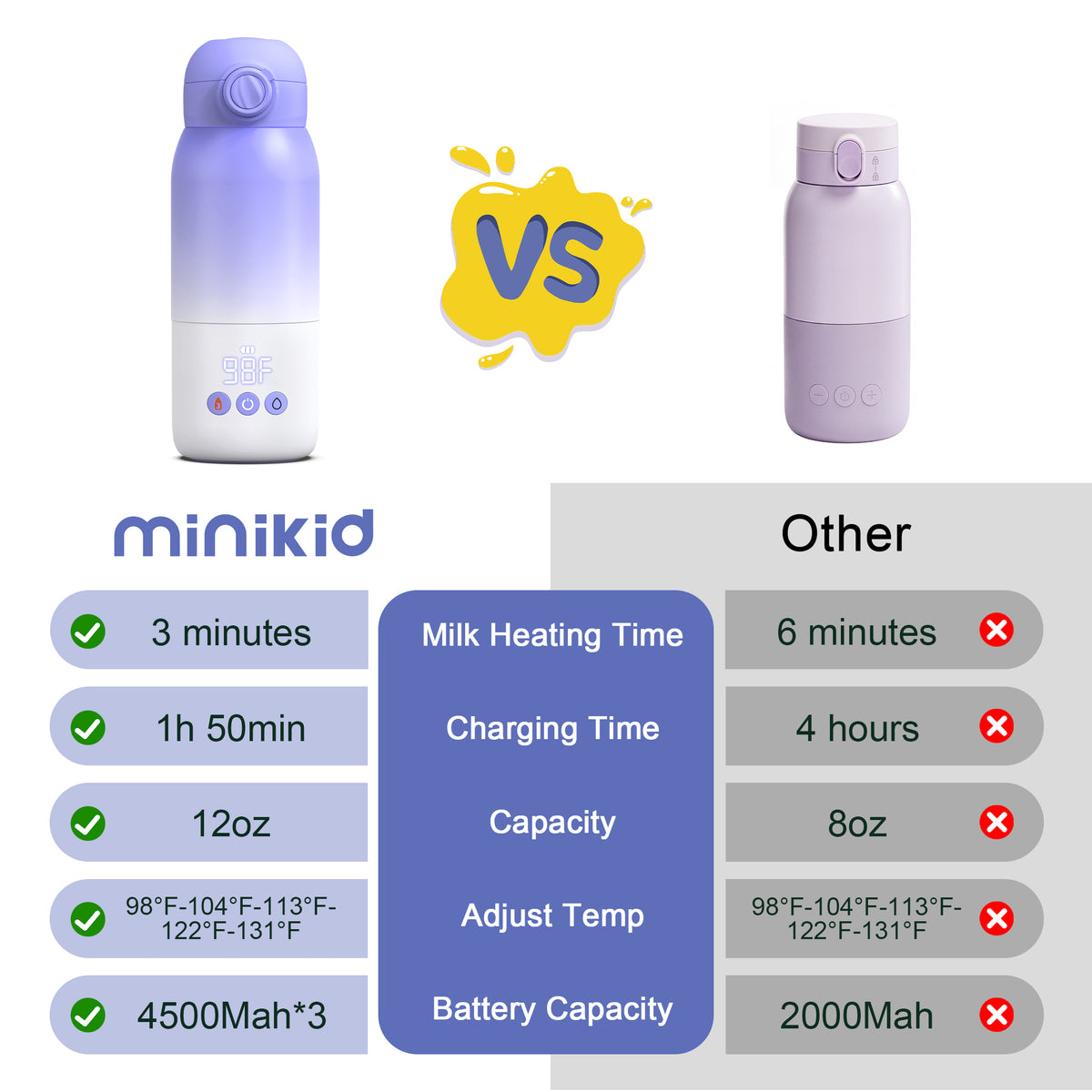Vipuse Upgraded Bottle Warmer for Baby , Dual Heating Modes for Breast Milk and Water, 12 OZ Portable Milk Warmer, Purple