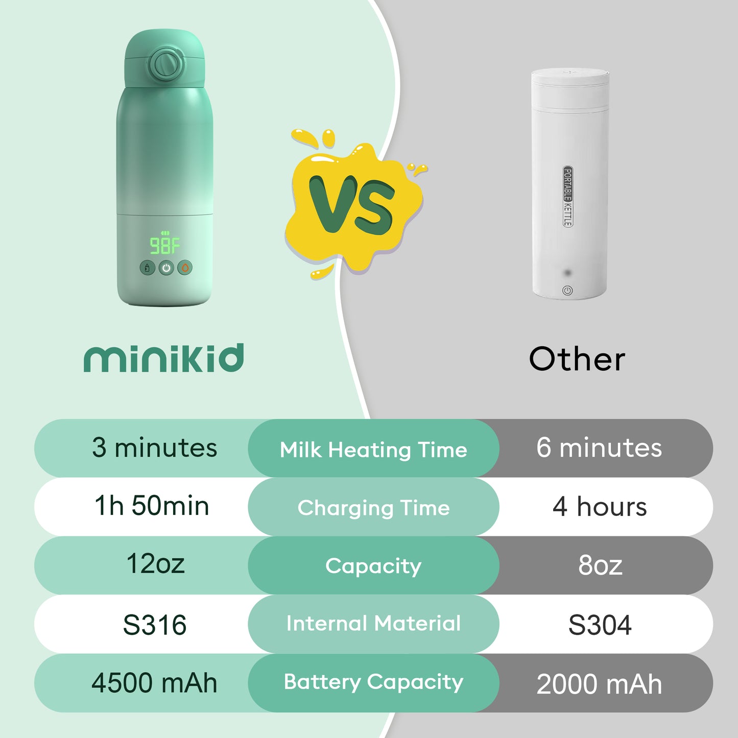 Minikid Upgraded Bottle Warmer for Baby , Dual Heating Modes for Breast Milk and Water, 12 OZ Portable Milk Warmer, Green